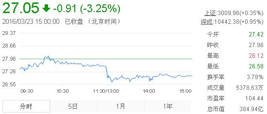 今日山東黃金股票行情(2016年3月23日)