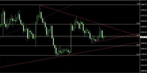 今日大盘走势图解:黄金价格等待一时间-深度剖
