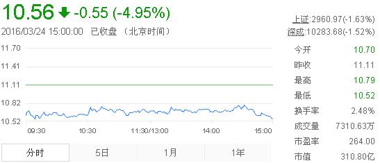 今日中金黃金股票行情(2016年3月24日)