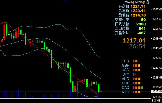 今日大盘走势图解：黄金价格重启大跌势