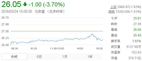 今日山東黃金股票行情(2016年3月24日)