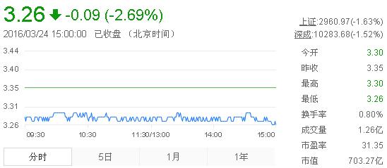 今日紫金礦業(yè)股票行情(2016年3月24日)