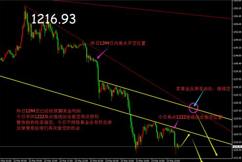 下周黃金價格跌破今日低點會直奔1200之下