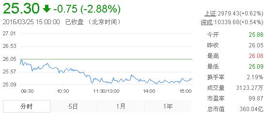 今日山東黃金股票行情(2016年3月25日)