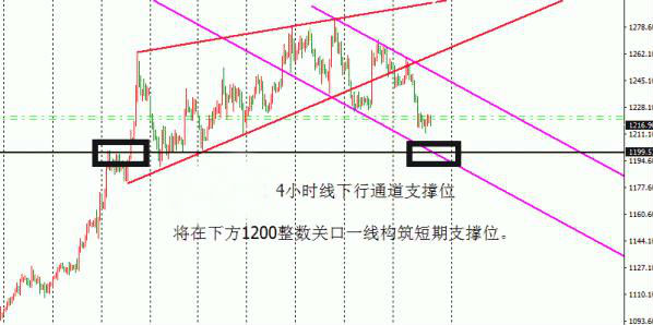 今日黃金價(jià)格留給空頭大跌的時(shí)間不多了