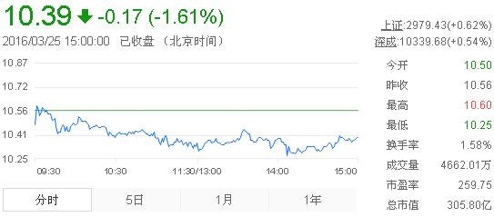 今日中金黃金股票行情(2016年3月25日)