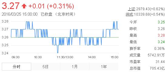 今日紫金礦業(yè)股票行情(2016年3月25日)