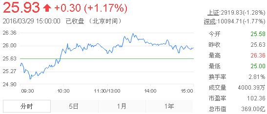 今日山東黃金股票行情(2016年3月29日)