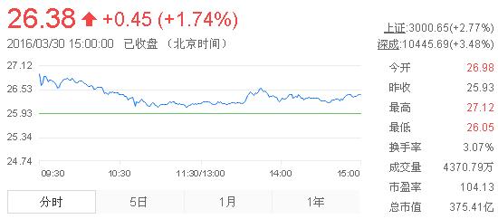今日山東黃金股票行情(2016年3月30日)