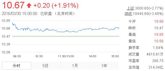 今日中金黃金股票行情(2016年3月30日)