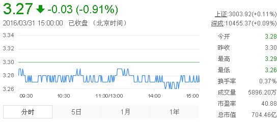 今日紫金礦業(yè)股票行情(2016年3月31日)
