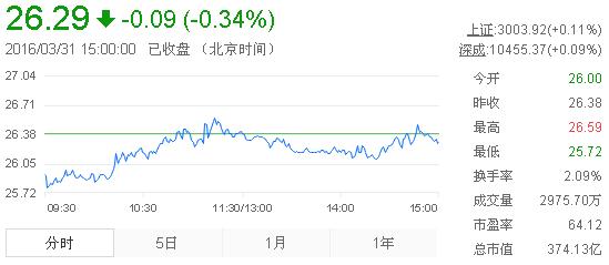 今日山東黃金股票行情(2016年3月31日)
