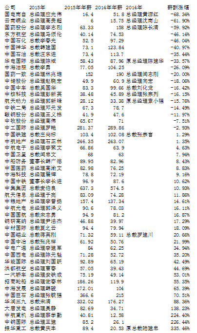 央企高管2015年薪酬排行 石化雙雄近腰斬