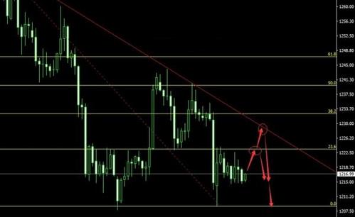 今日黃金價(jià)格把握好四月反彈行情的開(kāi)始