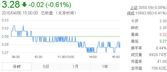 今日紫金礦業(yè)股票行情(2016年4月6日)