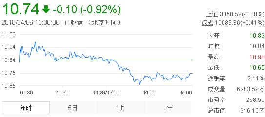 今日中金黃金股票行情(2016年4月6日)