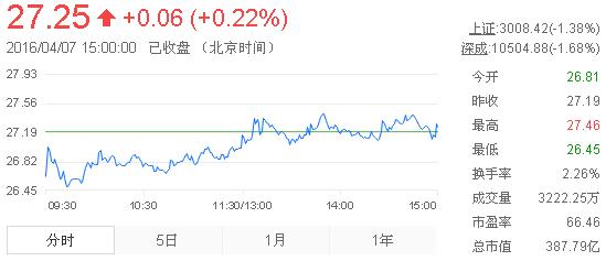 今日山東黃金股票行情(2016年4月7日)