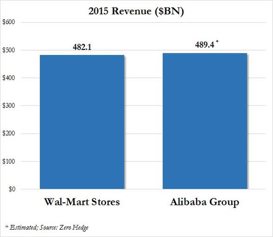 阿里巴巴宣布成为全球最大零售公司