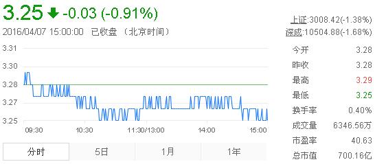 今日紫金礦業(yè)股票行情(2016年4月7日)
