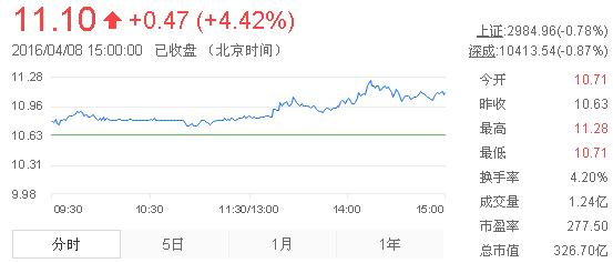 今日中金黃金股票行情(2016年4月8日)