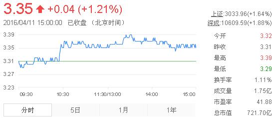 今日紫金矿业股票行情(2016年4月11日)