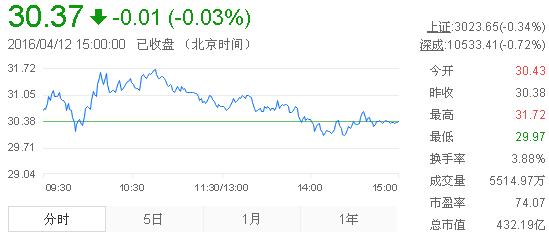 今日山東黃金股票行情(2016年4月12日)