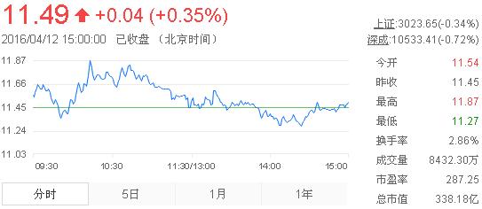 今日中金黃金股票行情(2016年4月12日)