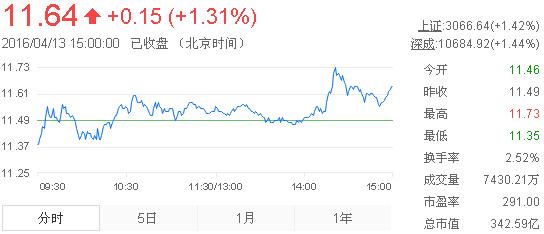 今日中金黃金股票行情(2016年4月13日)