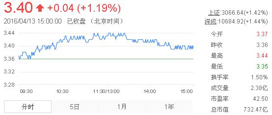 今日紫金礦業(yè)股票行情(2016年4月13日)