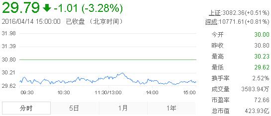 今日山東黃金股票行情(2016年4月14日)