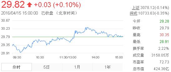 今日山東黃金股票行情(2016年4月15日)