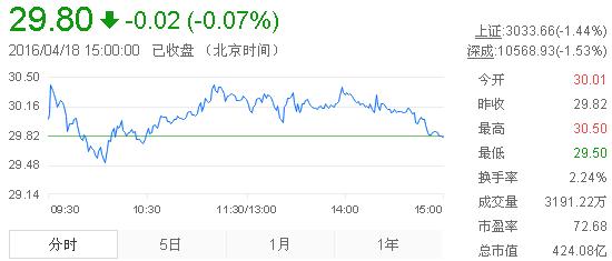 今日山東黃金股票行情(2016年4月18日)