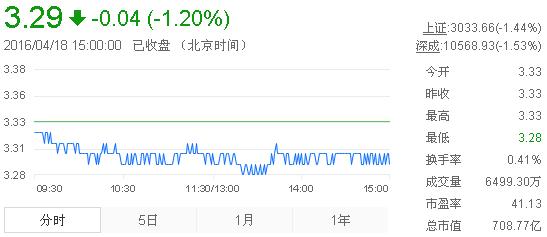 今日紫金礦業(yè)股票行情(2016年4月18日)