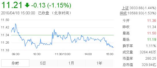 今日中金黃金股票行情(2016年4月18日)