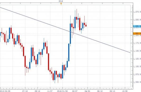 现货黄金价格起伏不定 调整必然在这下