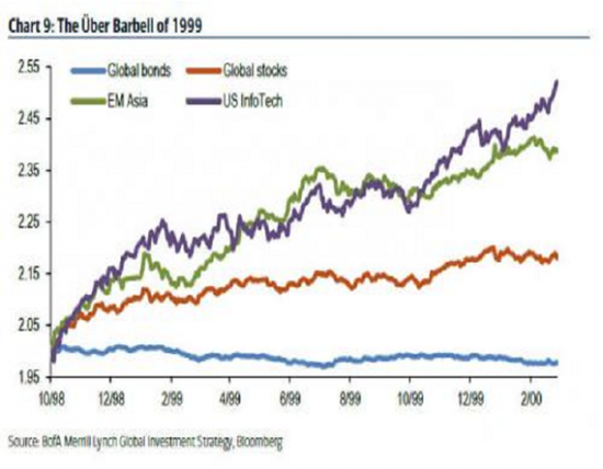 当前美股形同1998年行情 标普将开启第二长牛