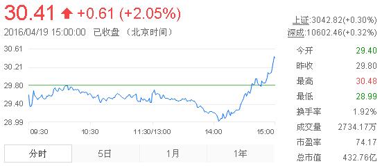 今日山東黃金股票行情(2016年4月19日)