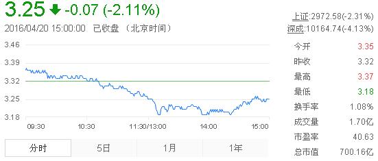 今日紫金礦業(yè)股票行情(2016年4月20日)