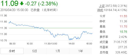 今日中金黃金股票行情(2016年4月20日)