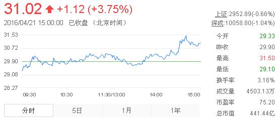 今日山東黃金股票行情(2016年4月21日)