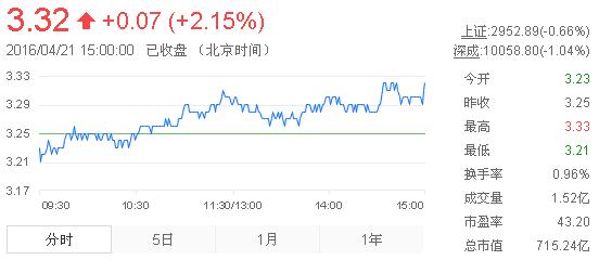 今日紫金礦業(yè)股票行情(2016年4月21日)