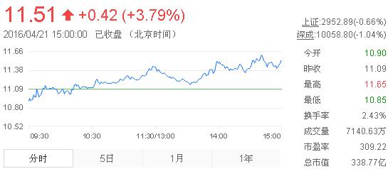 今日中金黃金股票行情(2016年4月21日)