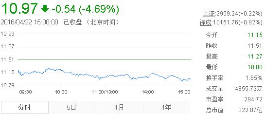 今日中金黃金股票行情(2016年4月22日)