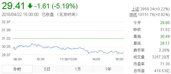 今日山東黃金股票行情(2016年4月22日)