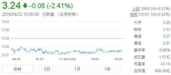 今日紫金礦業(yè)股票行情(2016年4月22日)