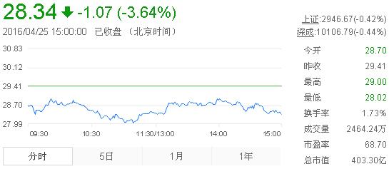 今日山東黃金股票行情(2016年4月25日)
