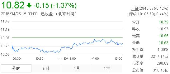今日中金黃金股票行情(2016年4月25日)