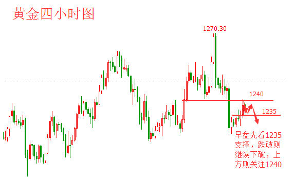 黄金价格向中间聚拢 上探无果将试新低