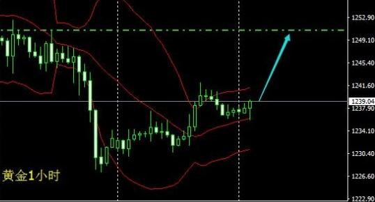 黄金价格已破败中线 这点是否考虑出局