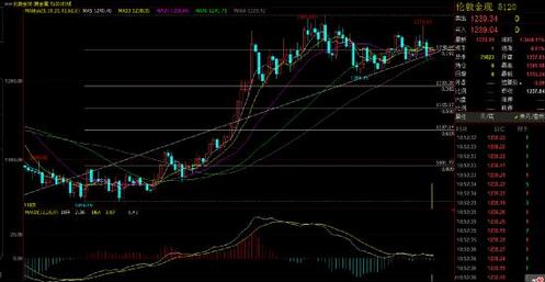 新一轮空头风暴来袭 黄金价格提前轻仓空